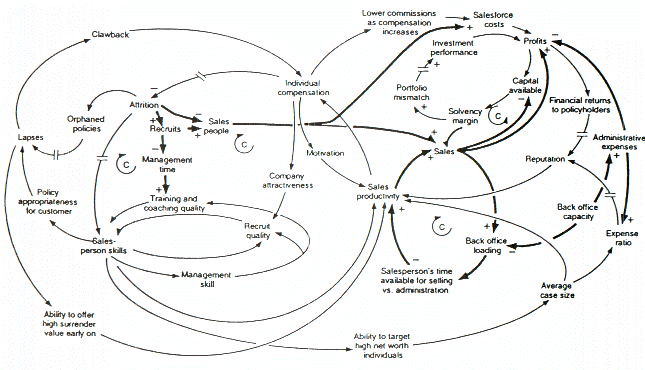 causal_loop_diagram_of_a_model1